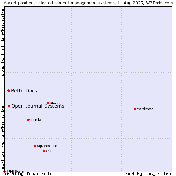 Market position of Open Journal Systems vs. BetterDocs vs. PHPFox