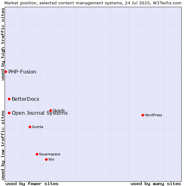 Market position of Open Journal Systems vs. BetterDocs vs. PHP-Fusion