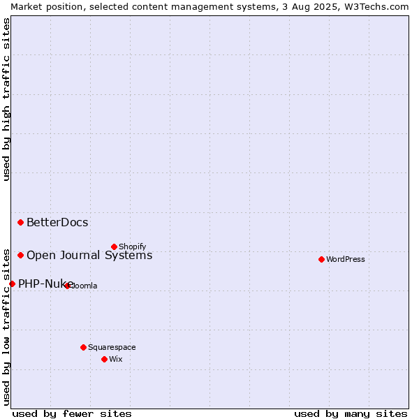 Market position of Open Journal Systems vs. BetterDocs vs. PHP-Nuke