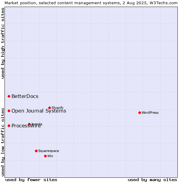 Market position of ProcessWire vs. Open Journal Systems vs. BetterDocs