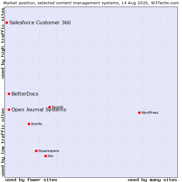 Market position of Open Journal Systems vs. BetterDocs vs. Salesforce Customer 360