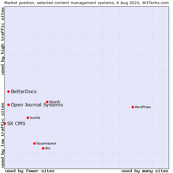 Market position of Open Journal Systems vs. BetterDocs vs. SX CMS
