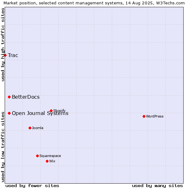 Market position of Open Journal Systems vs. BetterDocs vs. Trac