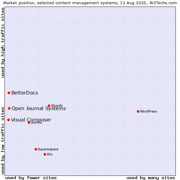 Market position of Open Journal Systems vs. BetterDocs vs. Visual Composer
