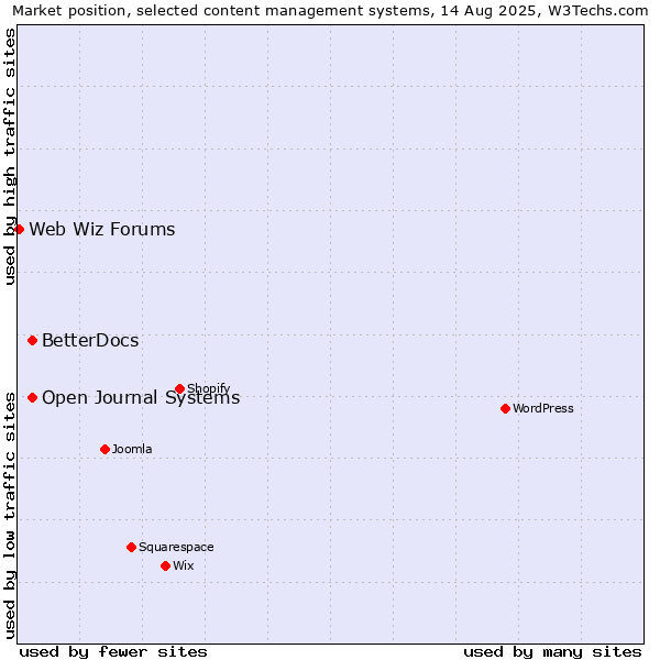 Market position of Open Journal Systems vs. BetterDocs vs. Web Wiz Forums