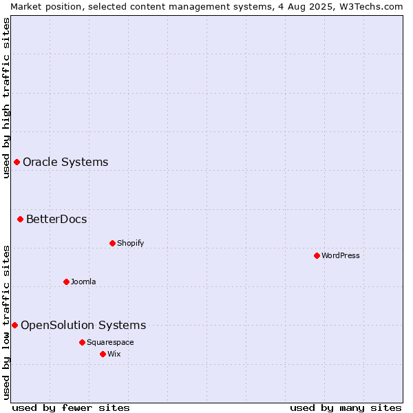 Market position of BetterDocs vs. Oracle Systems vs. OpenSolution Systems