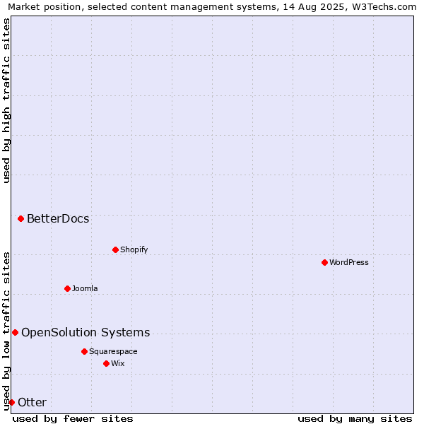 Market position of BetterDocs vs. OpenSolution Systems vs. Otter