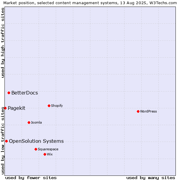 Market position of BetterDocs vs. OpenSolution Systems vs. Pagekit