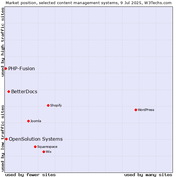 Market position of BetterDocs vs. OpenSolution Systems vs. PHP-Fusion