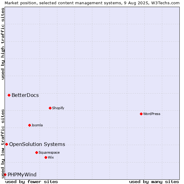 Market position of BetterDocs vs. OpenSolution Systems vs. PHPMyWind