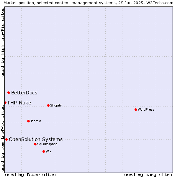 Market position of BetterDocs vs. OpenSolution Systems vs. PHP-Nuke