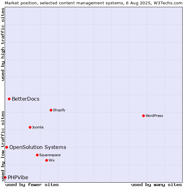 Market position of BetterDocs vs. OpenSolution Systems vs. PHPVibe