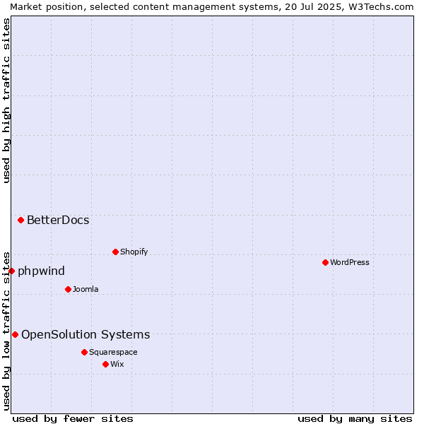 Market position of BetterDocs vs. OpenSolution Systems vs. phpwind
