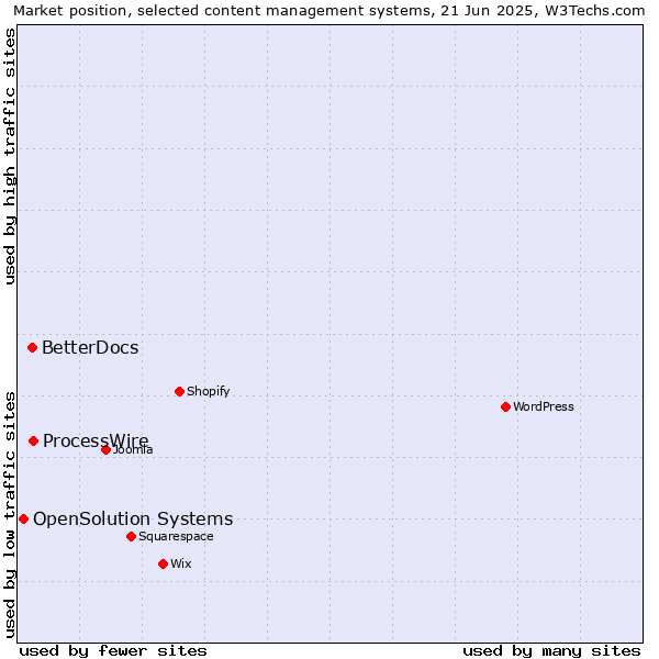Market position of ProcessWire vs. BetterDocs vs. OpenSolution Systems