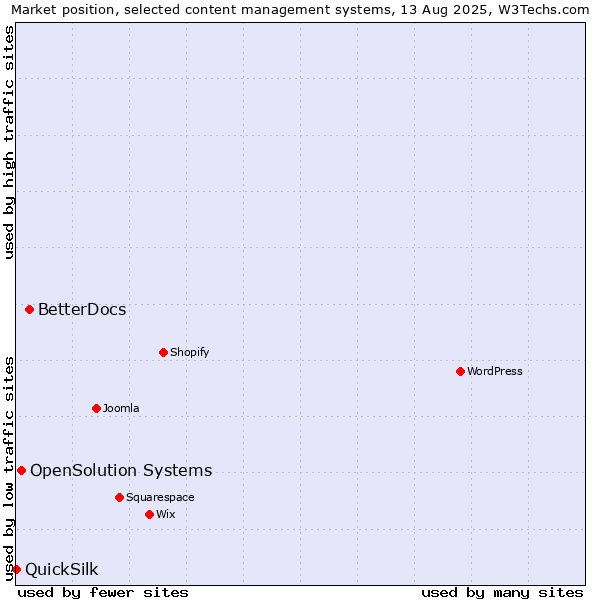 Market position of BetterDocs vs. OpenSolution Systems vs. QuickSilk