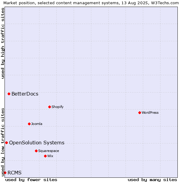 Market position of BetterDocs vs. OpenSolution Systems vs. RCMS