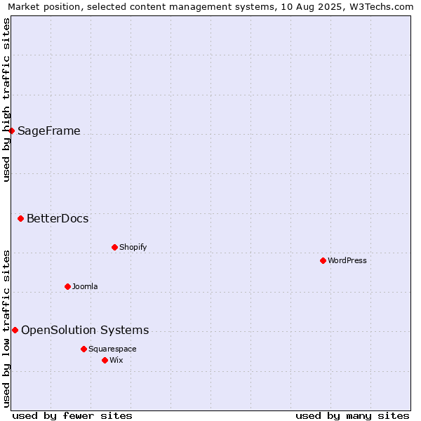 Market position of BetterDocs vs. OpenSolution Systems vs. SageFrame