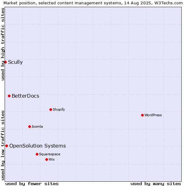 Market position of BetterDocs vs. OpenSolution Systems vs. Scully