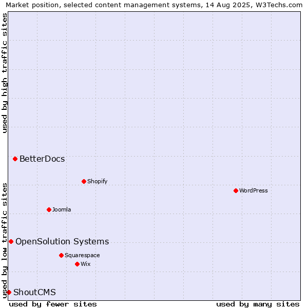 Market position of BetterDocs vs. OpenSolution Systems vs. ShoutCMS