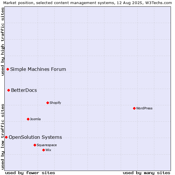 Market position of BetterDocs vs. Simple Machines Forum vs. OpenSolution Systems