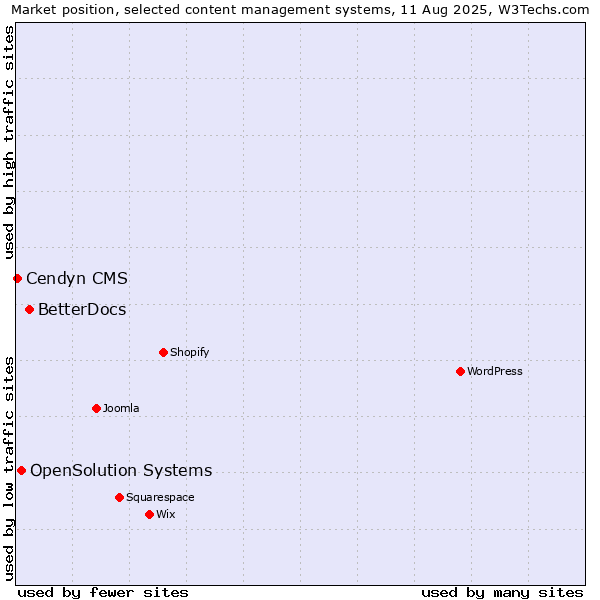 Market position of BetterDocs vs. OpenSolution Systems vs. Cendyn CMS
