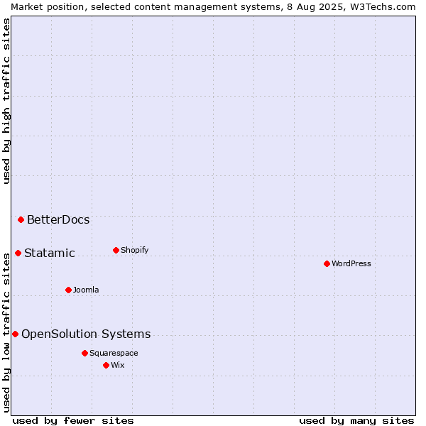 Market position of BetterDocs vs. Statamic vs. OpenSolution Systems