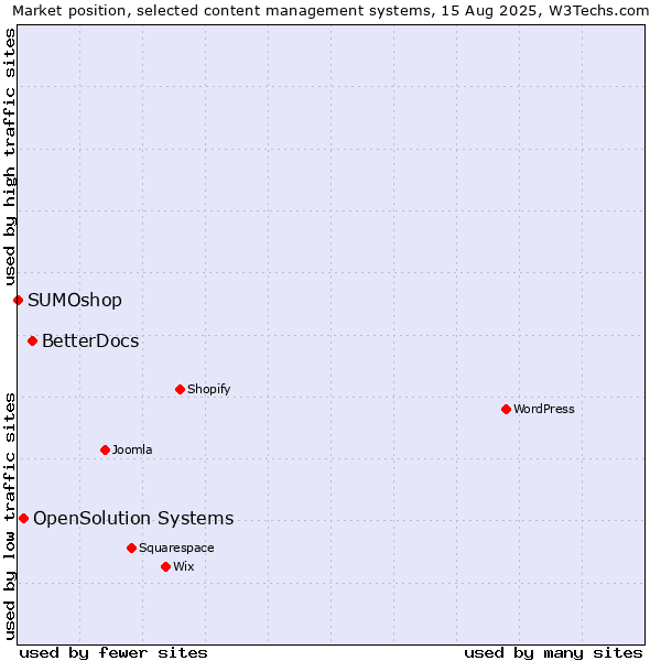 Market position of BetterDocs vs. OpenSolution Systems vs. SUMOshop
