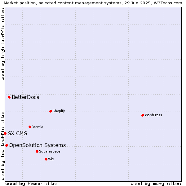 Market position of BetterDocs vs. OpenSolution Systems vs. SX CMS