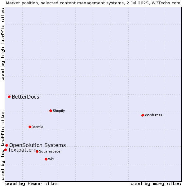 Market position of BetterDocs vs. OpenSolution Systems vs. Textpattern