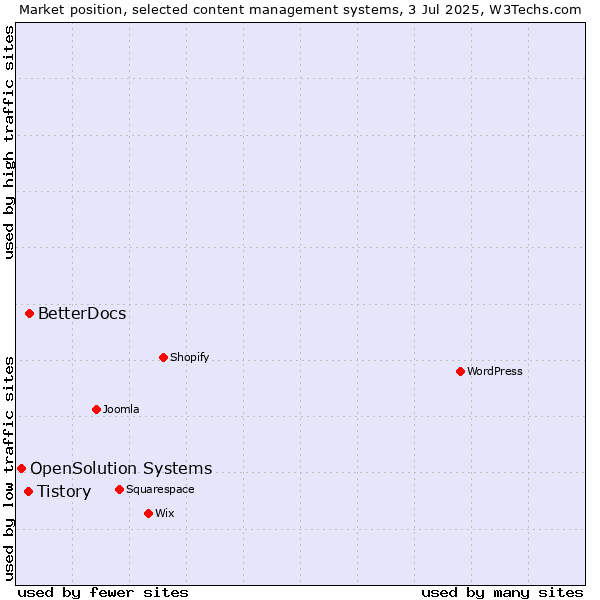 Market position of BetterDocs vs. Tistory vs. OpenSolution Systems
