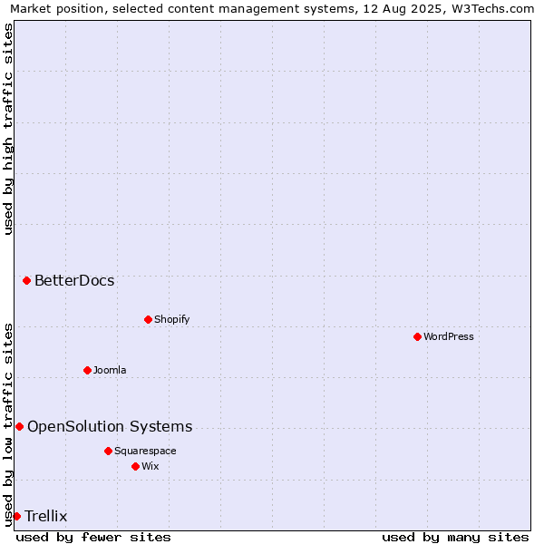 Market position of BetterDocs vs. OpenSolution Systems vs. Trellix