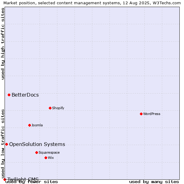Market position of BetterDocs vs. OpenSolution Systems vs. Twilight CMS