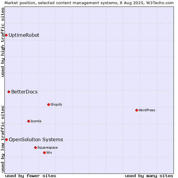 Market position of BetterDocs vs. OpenSolution Systems vs. UptimeRobot