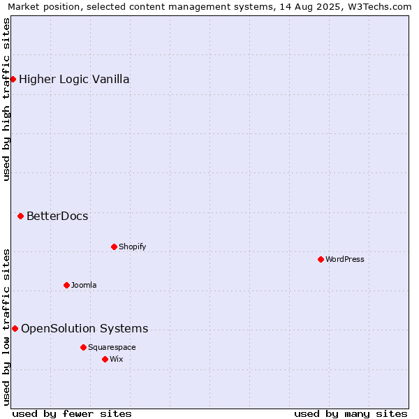 Market position of BetterDocs vs. OpenSolution Systems vs. Higher Logic Vanilla