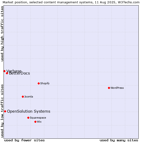 Market position of BetterDocs vs. OpenSolution Systems vs. Varbase
