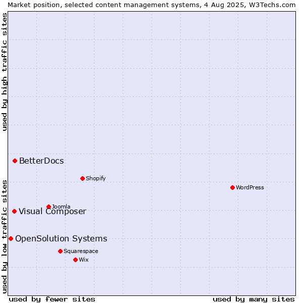 Market position of BetterDocs vs. Visual Composer vs. OpenSolution Systems