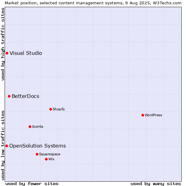 Market position of BetterDocs vs. Visual Studio vs. OpenSolution Systems