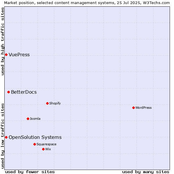 Market position of BetterDocs vs. OpenSolution Systems vs. VuePress