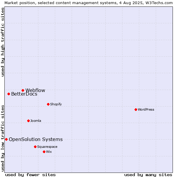 Market position of Webflow vs. BetterDocs vs. OpenSolution Systems