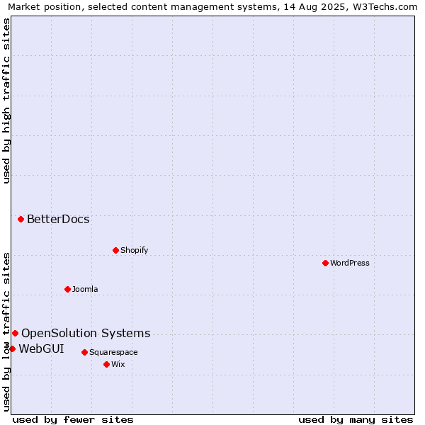 Market position of BetterDocs vs. OpenSolution Systems vs. WebGUI