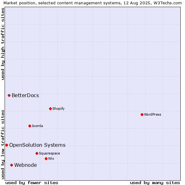 Market position of Webnode vs. BetterDocs vs. OpenSolution Systems