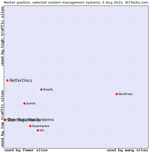 Market position of BetterDocs vs. OpenSolution Systems vs. Web Page Maker