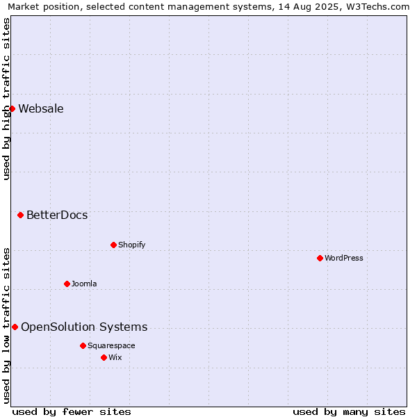 Market position of BetterDocs vs. OpenSolution Systems vs. Websale