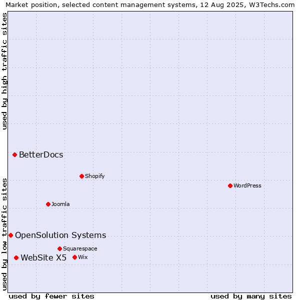 Market position of WebSite X5 vs. BetterDocs vs. OpenSolution Systems