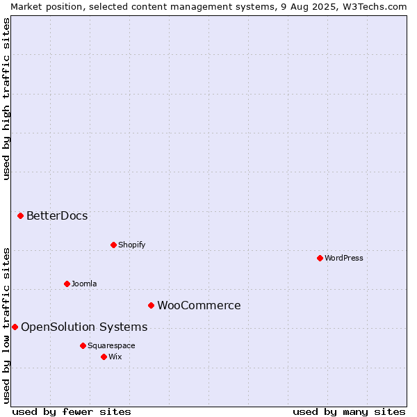 Market position of WooCommerce vs. BetterDocs vs. OpenSolution Systems