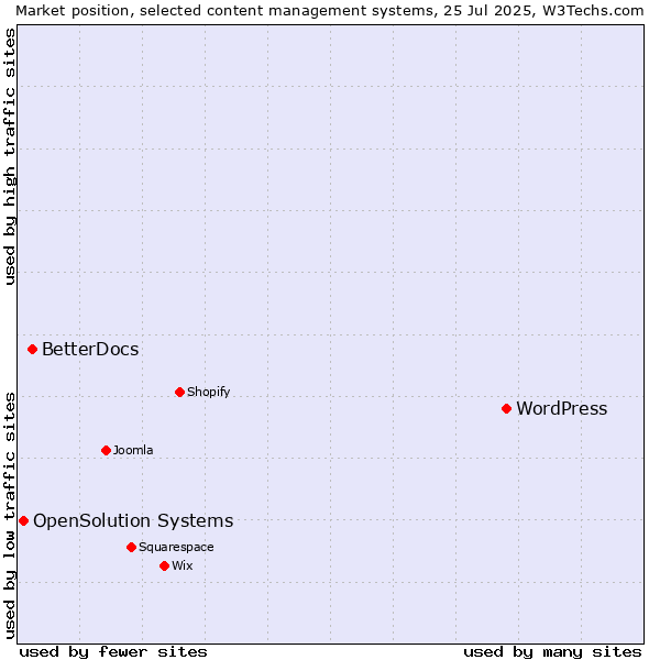Market position of WordPress vs. BetterDocs vs. OpenSolution Systems