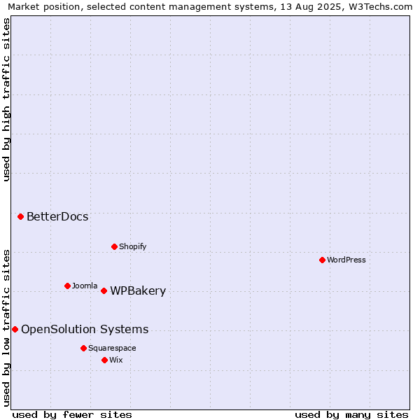 Market position of WPBakery vs. BetterDocs vs. OpenSolution Systems