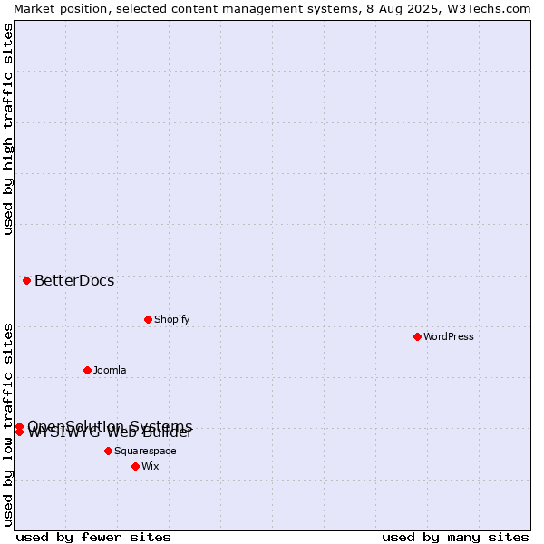 Market position of BetterDocs vs. WYSIWYG Web Builder vs. OpenSolution Systems