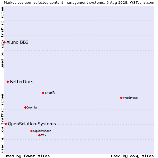 Market position of BetterDocs vs. OpenSolution Systems vs. Xiuno BBS