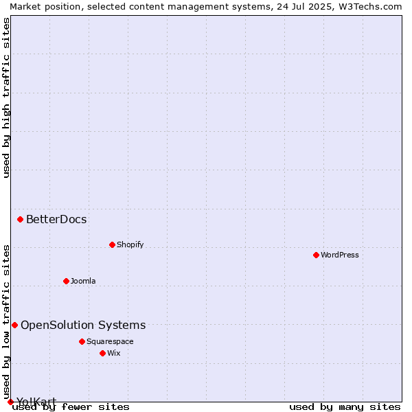 Market position of BetterDocs vs. OpenSolution Systems vs. Yo!Kart